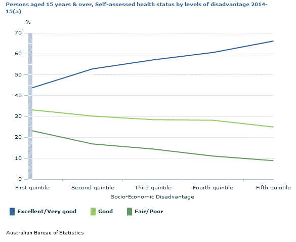 Graph Image for Persons aged 15 years and over, Self-assessed health status by levels of disadvantage 2014-15(a)